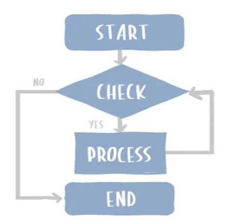Visualisasi Alur Logika Flowchart
